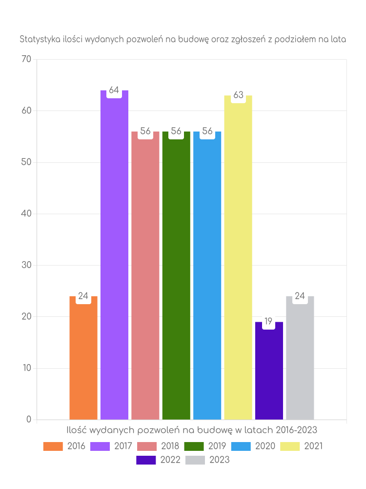 Zestawienie statystyk pozwoleń na budowę w mieście Piława Górna
